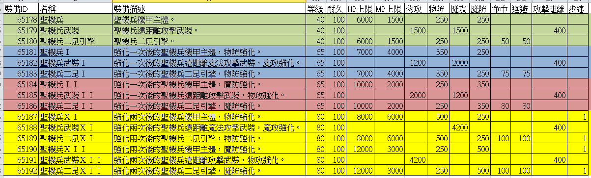 聖機兵能力值.png